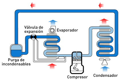 Componentes del ciclo de la refrigeracion